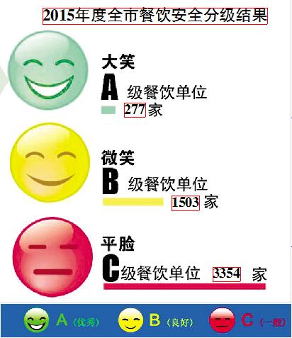 连云港餐饮单位食品安全等级公示 就餐看“笑脸”(1)