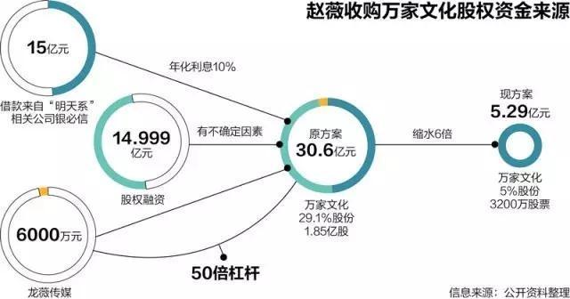 从天堂到地狱 赵薇和万家文化的惊情64天