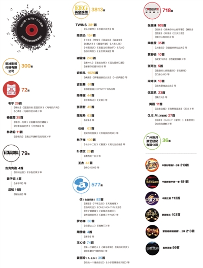 注:数据以中国音像著作权集体管理协会《关于停止使用部分涉诉歌曲的公告》所附《音乐电视作品歌单》为准。(这份《音乐电视作品歌单》统计数据中,包含同一首歌的不同演唱版本或不同演唱环境下的音乐电视版本)新京报制图 许骁
