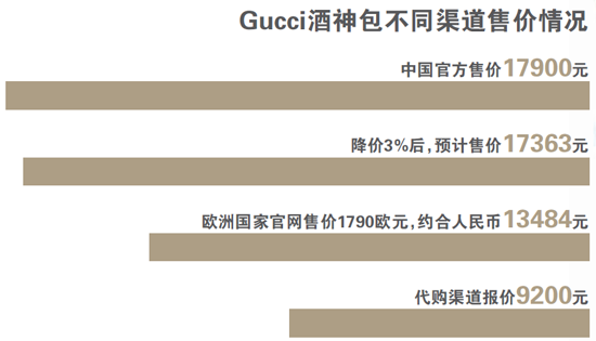 Gucci、LV鸡肋式降价 这能带动奢侈品消费回流吗?