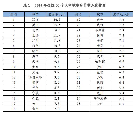 房价收入比排行榜 7城市家庭需10年才能买房