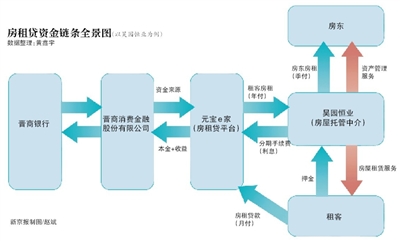 变味租金贷：有中介"暗箱操作"资金池 收购同业品牌