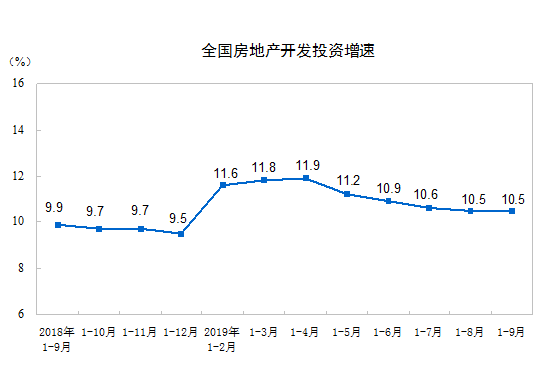 统计局：前9月全国房地产开发投资同比增10.5%