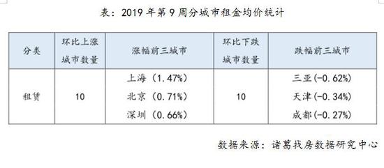 2019年第9周分城市租金均价统计 来源：诸葛找房报告截图