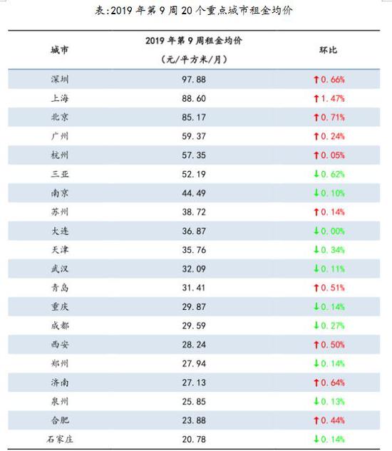 2019年第9周20个重点城市租金均价 来源：诸葛找房报告截图