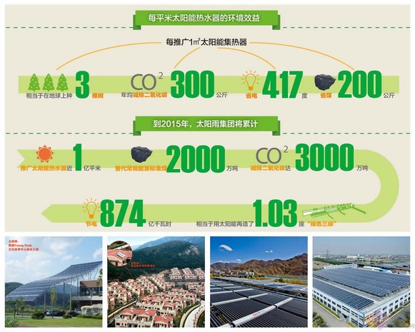太阳雨集团全球销量10年冠 中国光热制造最强音