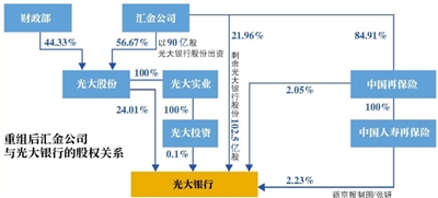 光大集团重组落槌为混改铺路 有望启动整体上市步伐