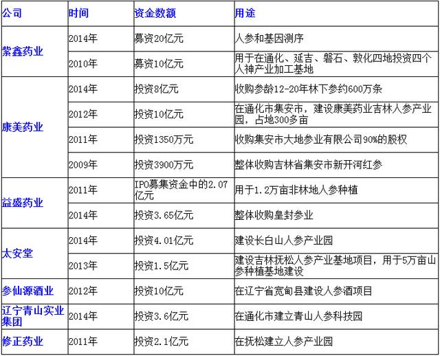 反腐之下人参价格仍暴涨 药企被指“囤积居奇”