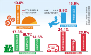江苏工业稳中升级 高于全国和东部地区