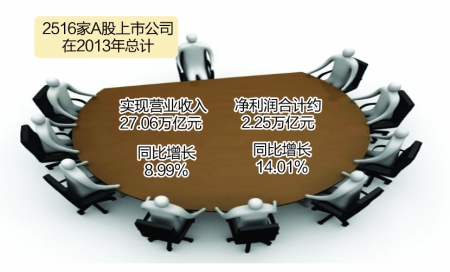 A股年报收官:高管薪酬暴涨466% 远超第一牛股涨幅