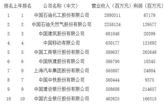 2014中国500强：中石化居首 前十名均为国企