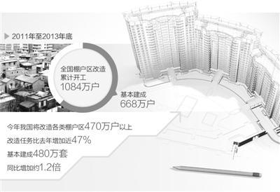 新一轮棚改提速 上半年中央财政支出增148.1%