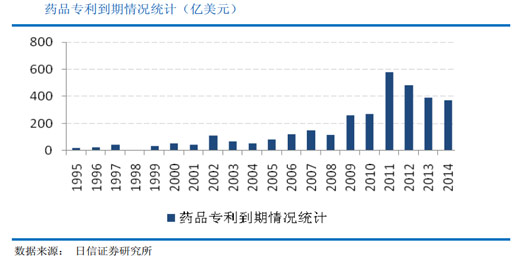 近几年专利药大量到期
