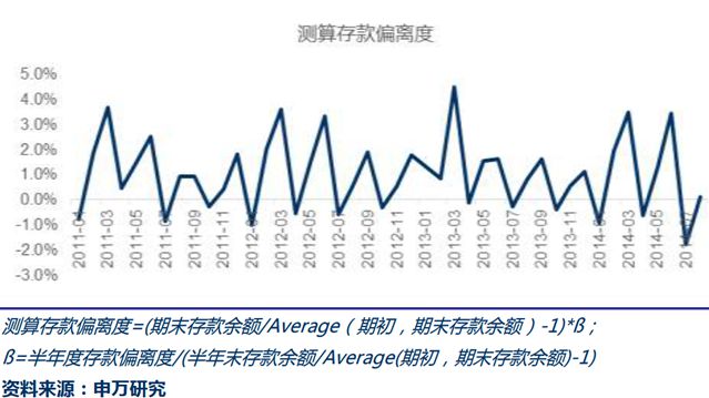 3月和6月末，测算商业存款偏离度略超3%