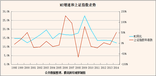 资金对股市有影响，尤其在2009年，但总体而言弱于盈利驱动本身