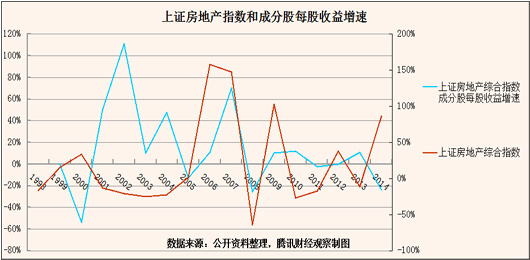 只有在经济过热期，房地产股才能和楼市一起走牛