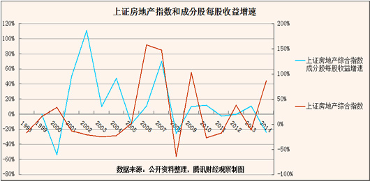 只有在经济过热期，房地产股才能和楼市一起走牛