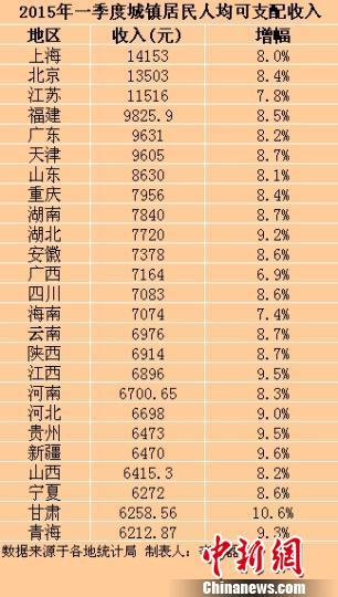 25省份一季度城镇居民人均可支配收入。