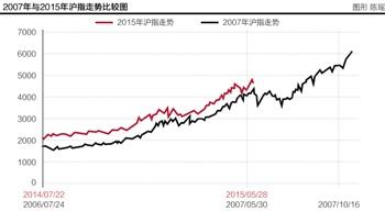 “5·28”回撤难憾牛市根基：机构不惧风暴趁机扫货