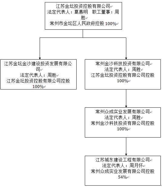 江苏城东建设工程有限公司疑为内定中标人 背靠大树暗箱操作