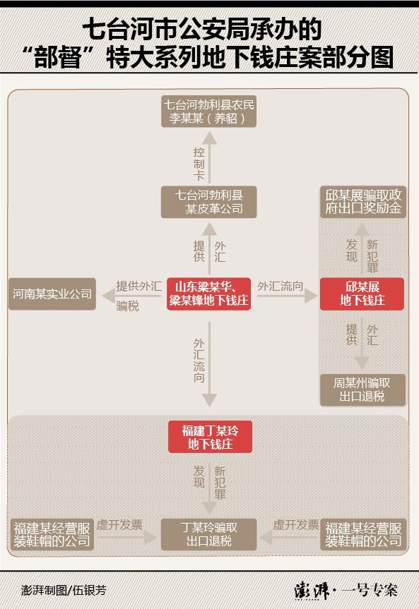 涉数千亿元地下钱庄案：伪造外贸交易 骗数亿政府奖励