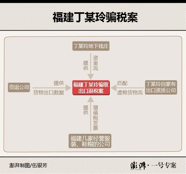 涉数千亿元地下钱庄案：伪造外贸交易 骗数亿政府奖励