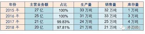 承德露露的主营业务收入,主要依靠销售杏仁露。而该爆款产品,依然在承德露露的营收中一家独大;从其他关联数据上看,生产量和销售量逐年下滑,而库存持续攀升的态势也十分明显。