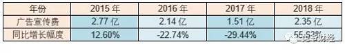 纵向对比,2018年,承德露露在广告投放上的支出,是研发支出的20多倍。承德露露的数据也证明了,广告才是快消品流量的保障。