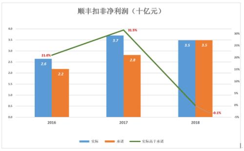 尴尬顺丰：业务量不如竞争对手 现在增速也比不过了