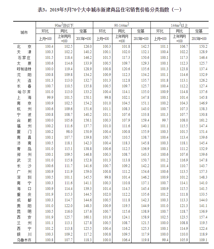统计局：三线城市新建商品住宅涨幅略升
