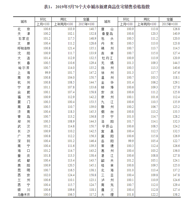 统计局：三线城市新建商品住宅涨幅略升