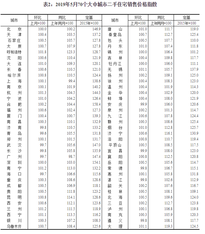 统计局：三线城市新建商品住宅涨幅略升