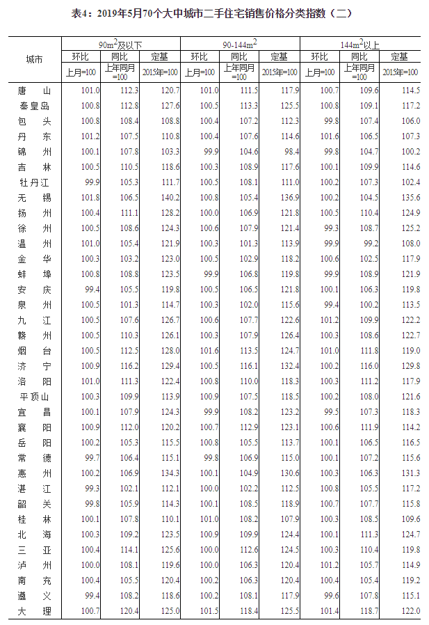 统计局：三线城市新建商品住宅涨幅略升