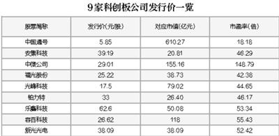 9家科创板企业今日开始申购 市盈率最高逾百倍