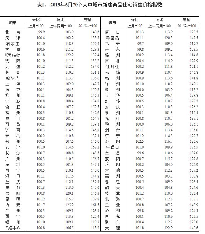 6月70城房价出炉：一线城市新房价格环比上涨0.2%