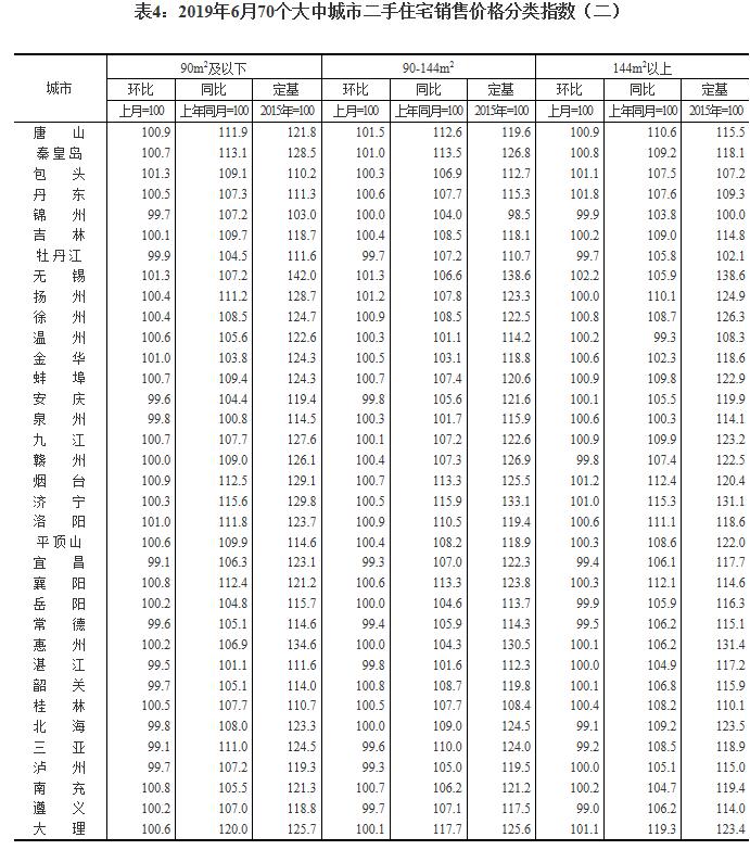 6月70城房价出炉：一线城市新房价格环比上涨0.2%