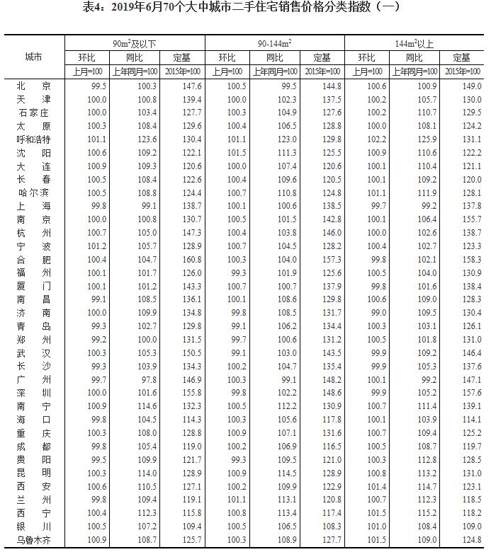 6月70城房价出炉：一线城市新房价格环比上涨0.2%