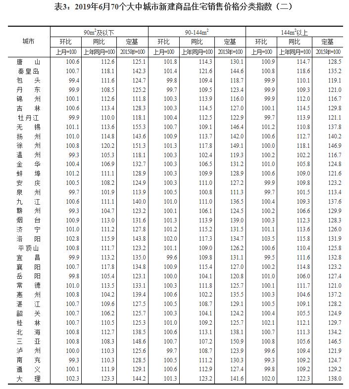 6月70城房价出炉：一线城市新房价格环比上涨0.2%