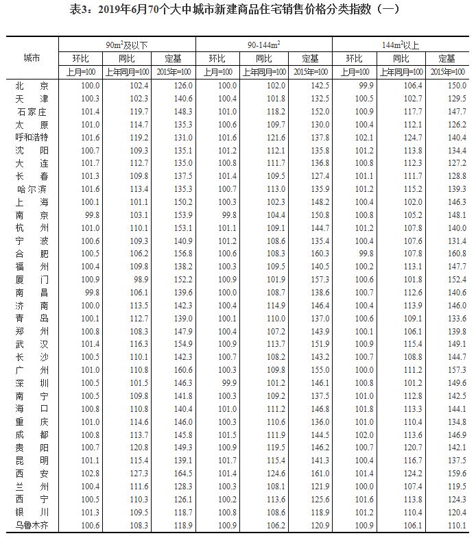 6月70城房价出炉：一线城市新房价格环比上涨0.2%