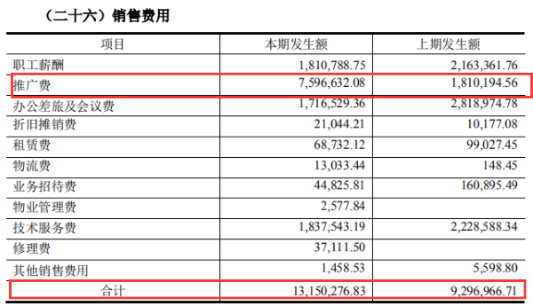 润虹医药2019年销售费用情况 来源：公司年报 