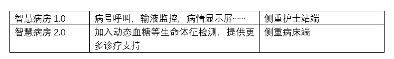 加入生命体征监测的智慧病房2.0已来!桂花网蓝牙物联网奏功!