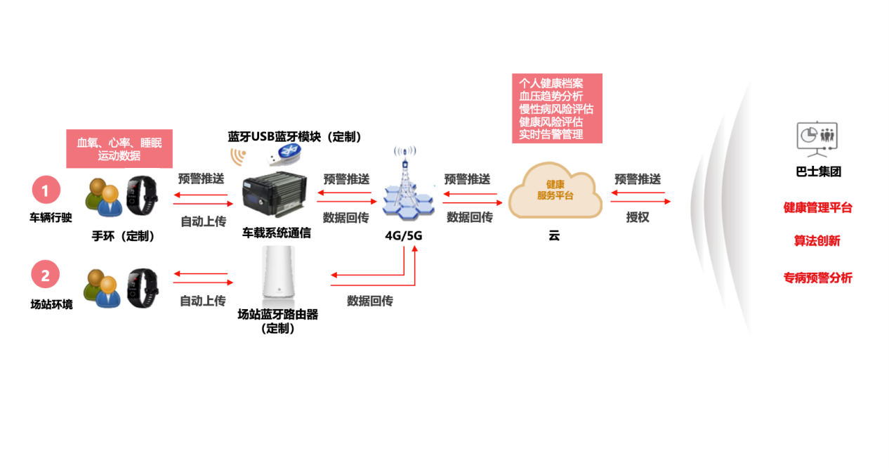 桂花网蓝牙网关助力司乘人员职业健康监测