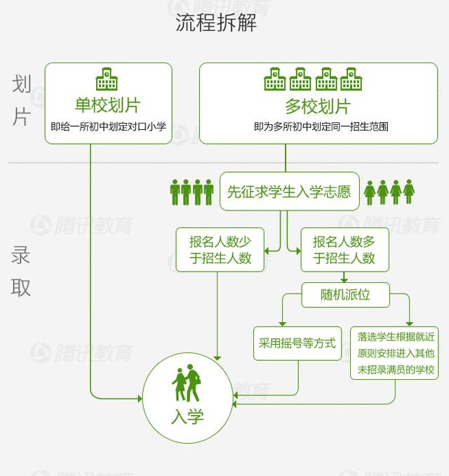 北京小升初取消共建划片入学 小学免试就近入学