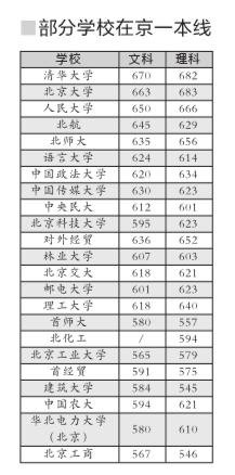 北京2014录取分数线：理科北大高 文科清华高