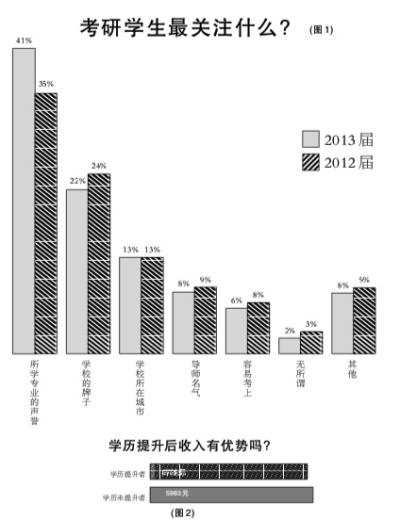 毕业后考研OR工作？ 学历提升对收入没有优势