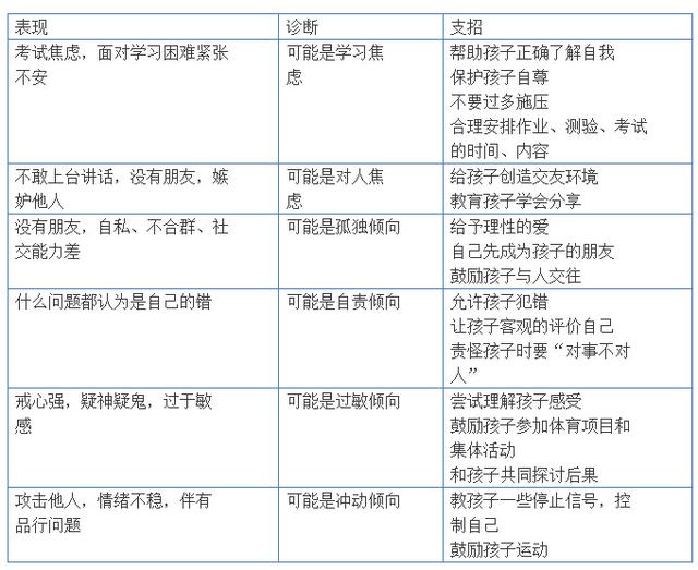 一张表读懂孩子心理是否健康 