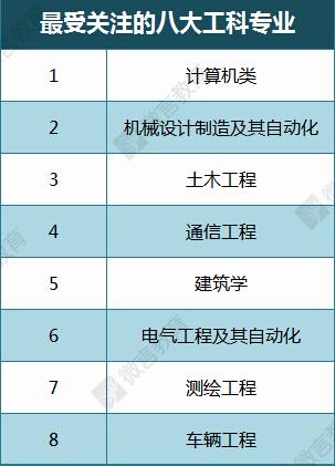 高考填报志愿应如何选专业？