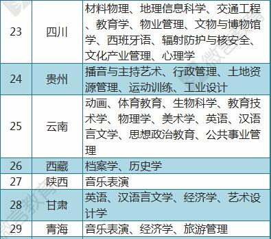 高考填报志愿应如何选专业？