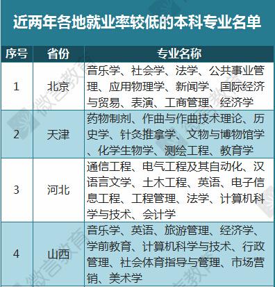 高考填报志愿应如何选专业？