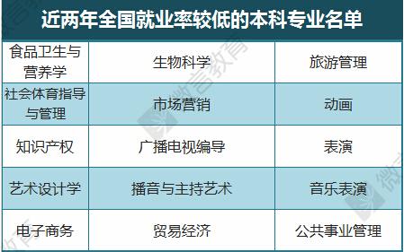 高考填报志愿应如何选专业？